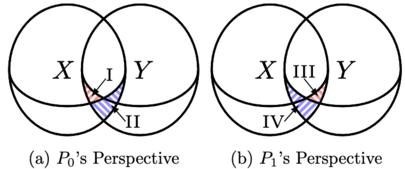 Two PSI perspective diagrams for parties P0 and P1